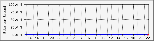jimenez Traffic Graph