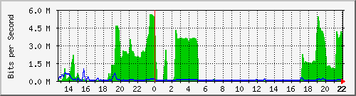 juvenal Traffic Graph