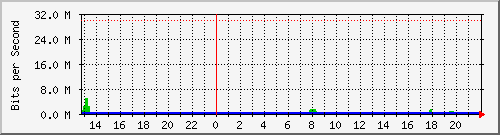 lagodormiofi Traffic Graph