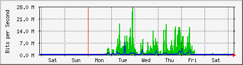 week