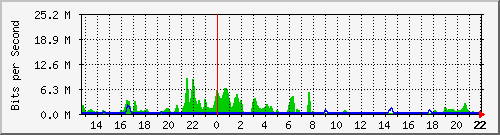 lasretamas Traffic Graph