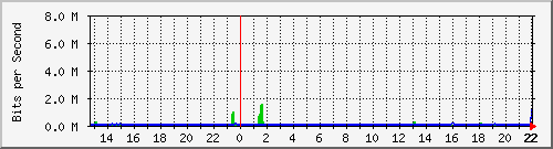 libresoft Traffic Graph