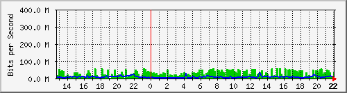 machachi Traffic Graph