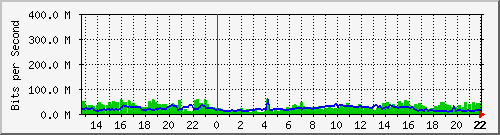 machachi2 Traffic Graph