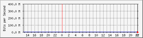 machachi5 Traffic Graph