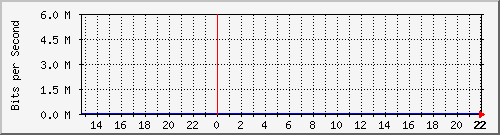 microin-lan Traffic Graph