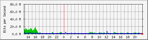 midena1 Traffic Graph