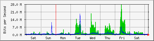 week