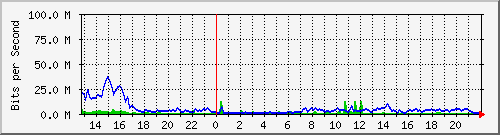 midena13 Traffic Graph