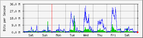 week