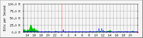 midena2 Traffic Graph
