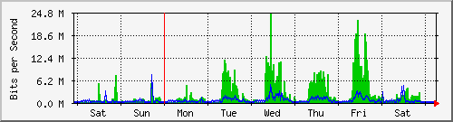 week