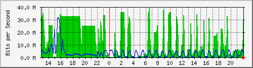 midena3 Traffic Graph