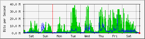 week