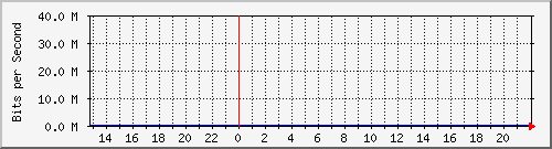 midena4 Traffic Graph