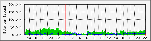 netlife Traffic Graph