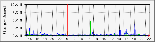 ns Traffic Graph