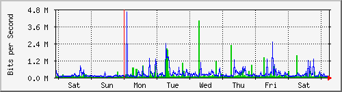 week
