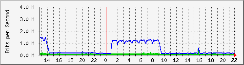 ns1 Traffic Graph