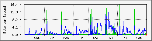 week
