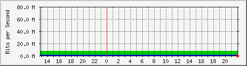 pc28-efp Traffic Graph