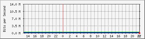 pomasqui Traffic Graph
