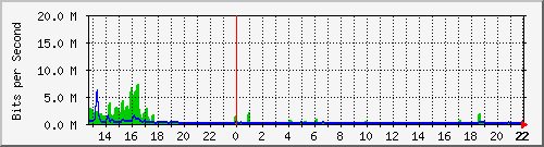 pys-rb750 Traffic Graph