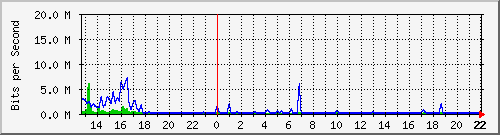 pysintranet Traffic Graph