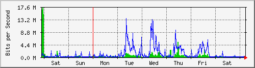 week