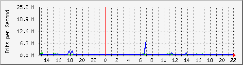 pystotal Traffic Graph