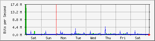 week