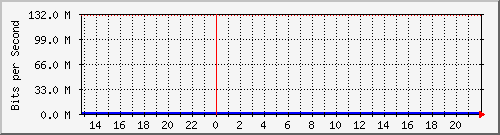 rb2011-eie1 Traffic Graph