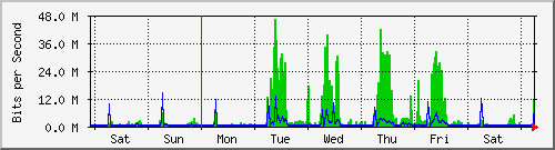 week