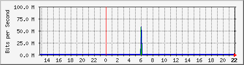 rb3011f Traffic Graph
