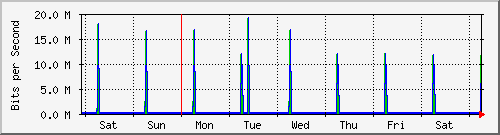 week
