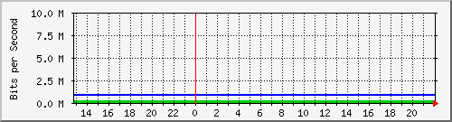 rb411-eie Traffic Graph