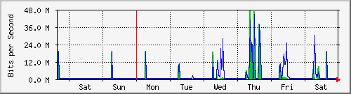 week