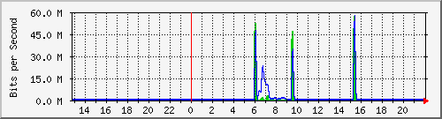 rb750-eie11 Traffic Graph