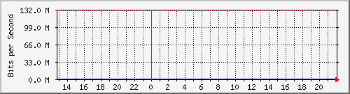rb750-eie2 Traffic Graph