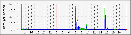 rb750-eie7 Traffic Graph