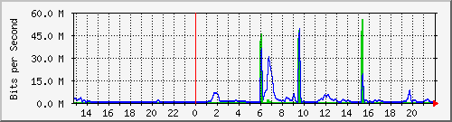 rb750-eie8 Traffic Graph