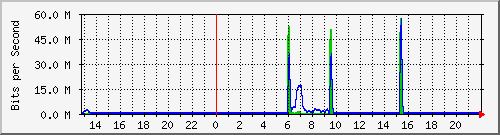 rb750-eie9 Traffic Graph