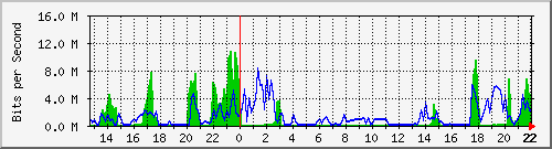 rolfex Traffic Graph