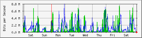 week