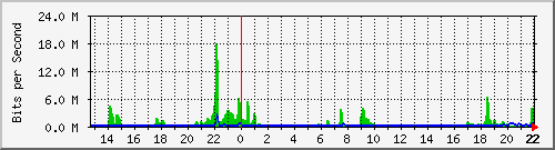 rreyescasa Traffic Graph
