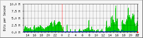 sacatoro Traffic Graph