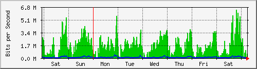 week