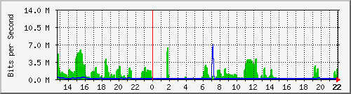 sanguchoc Traffic Graph
