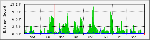 week