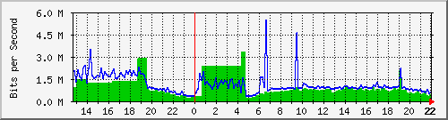 servers-hp-dell Traffic Graph